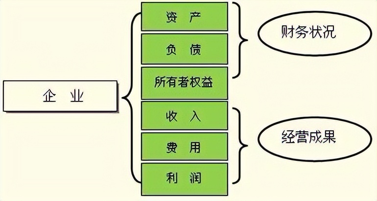 六要素会计,会计六要素与三大报表