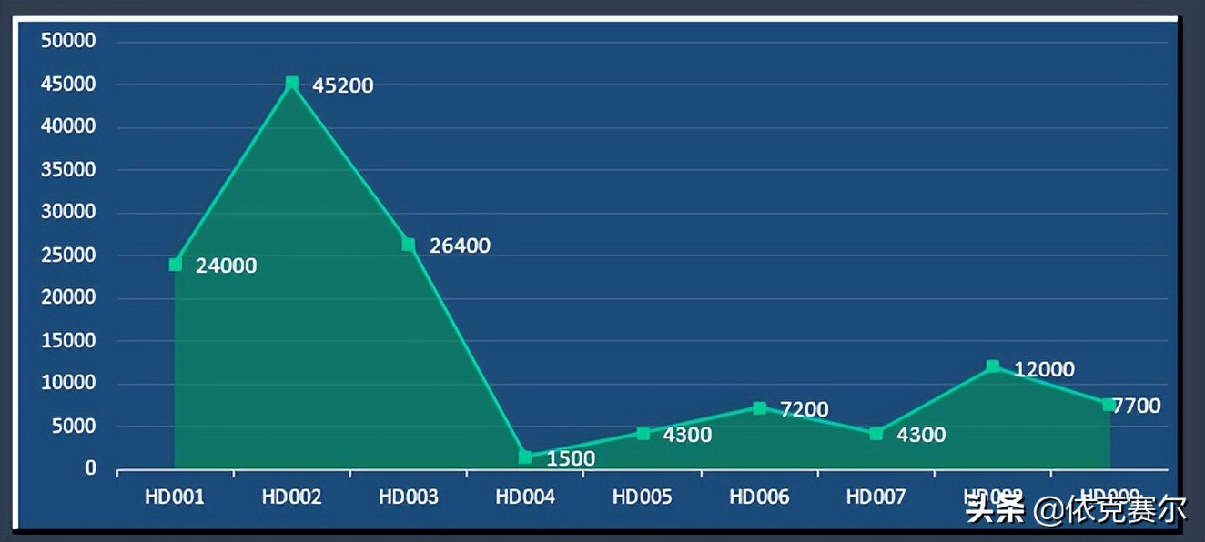 excel财务数据可视化动态看板,高大上excel动态数据看板软件