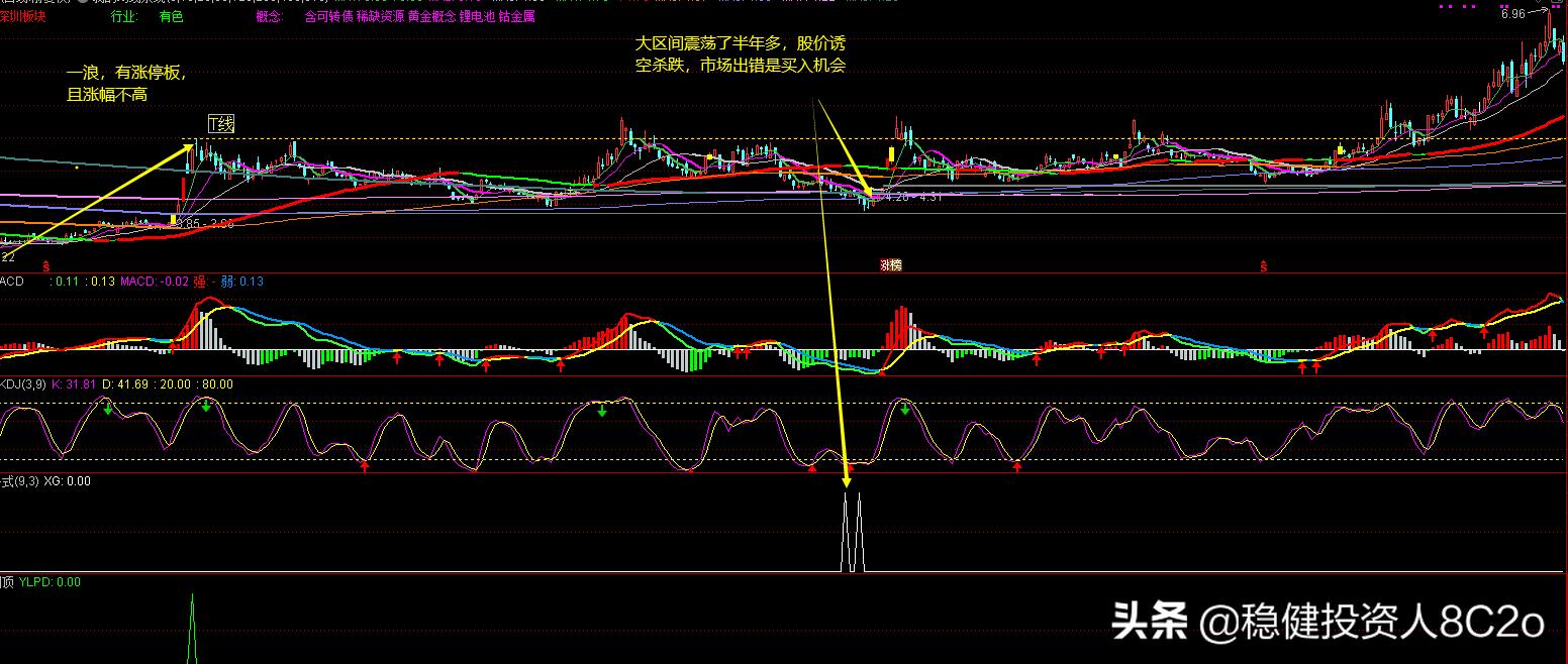自用skdj指标和bias指标,bias指标使用技巧