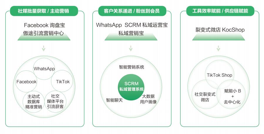 傲途S2b2c社交私域营销解决方案——蚂蚁雄兵式分销增长体系