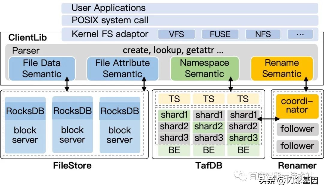 如何将千亿文件放进一个文件系统，EuroSys23CFS论文背后的故事