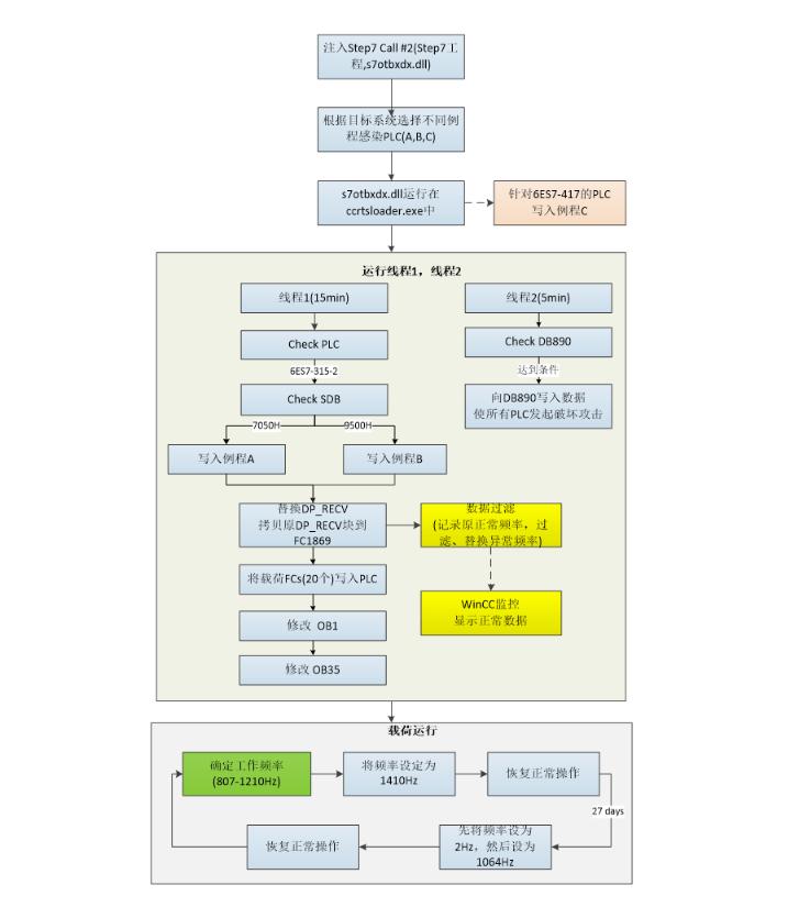 震网病毒主要攻击哪个厂商,震网病毒值得关注的特征