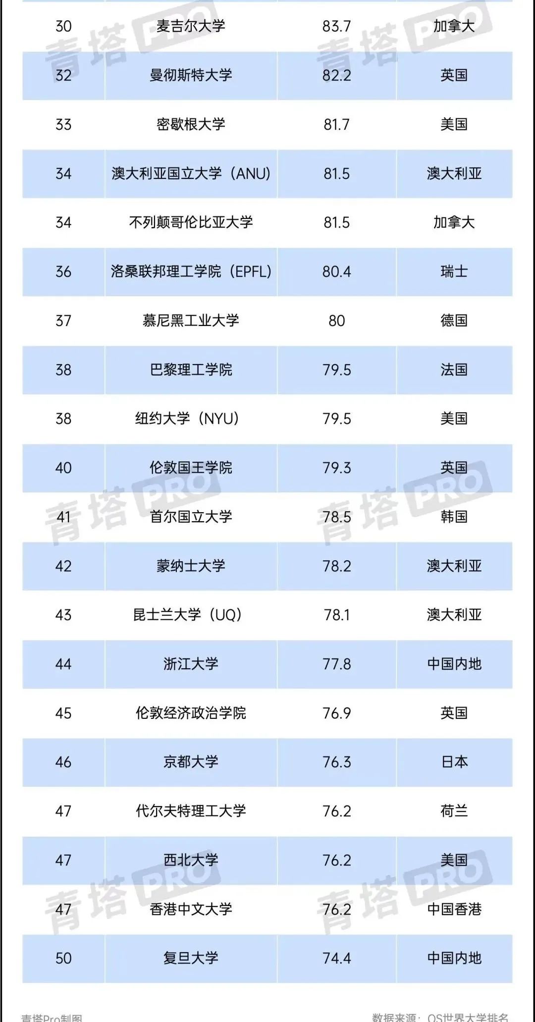 重磅2024qs世界大学排名发布,全国大学排名2024最新排名