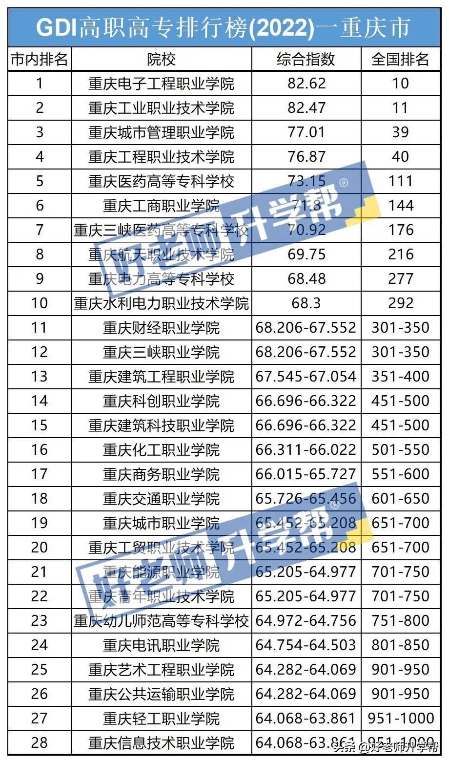 重庆专科院校十大排名榜,2020重庆专科学校专业排名