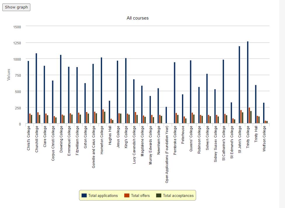 剑桥大学中国录取分数,2023年剑桥大学录取分数