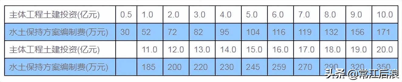 全过程咨询项目管理费取费标准,咨询服务费取费标准