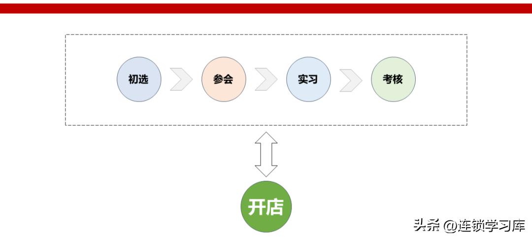 连锁店加盟招商视频,门店招商加盟策略