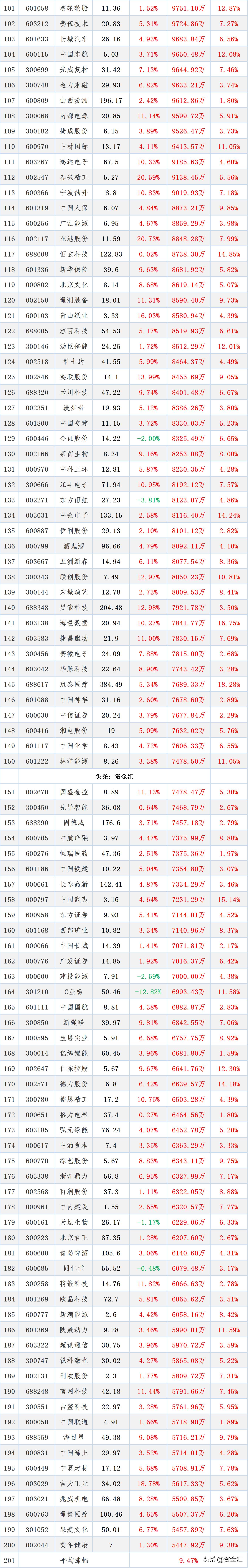 主力净流出前200名的股票,今天主力资金流入前200名单