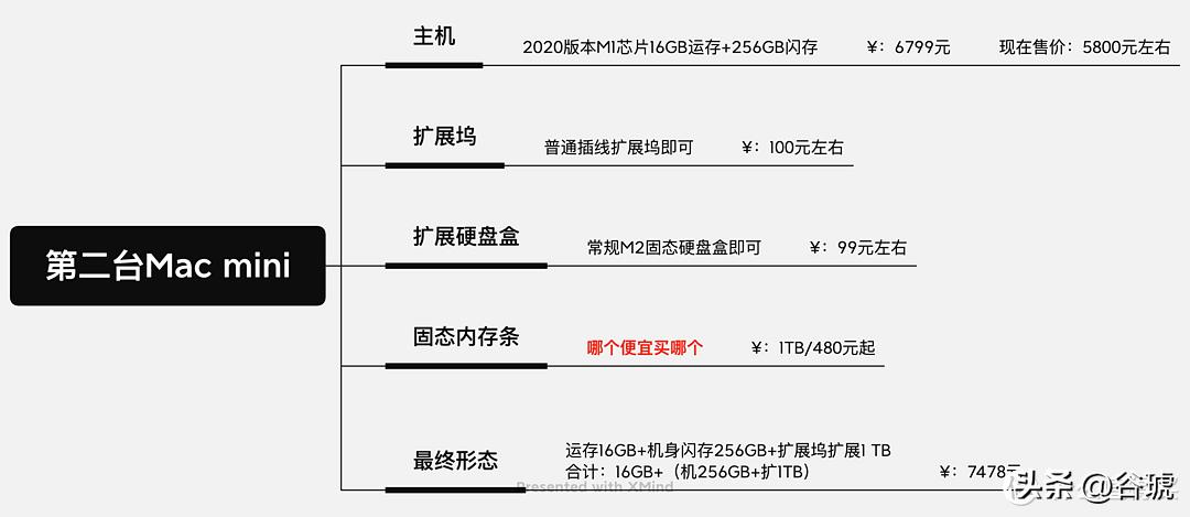 macmini以前什么价格,macmini历年版本介绍