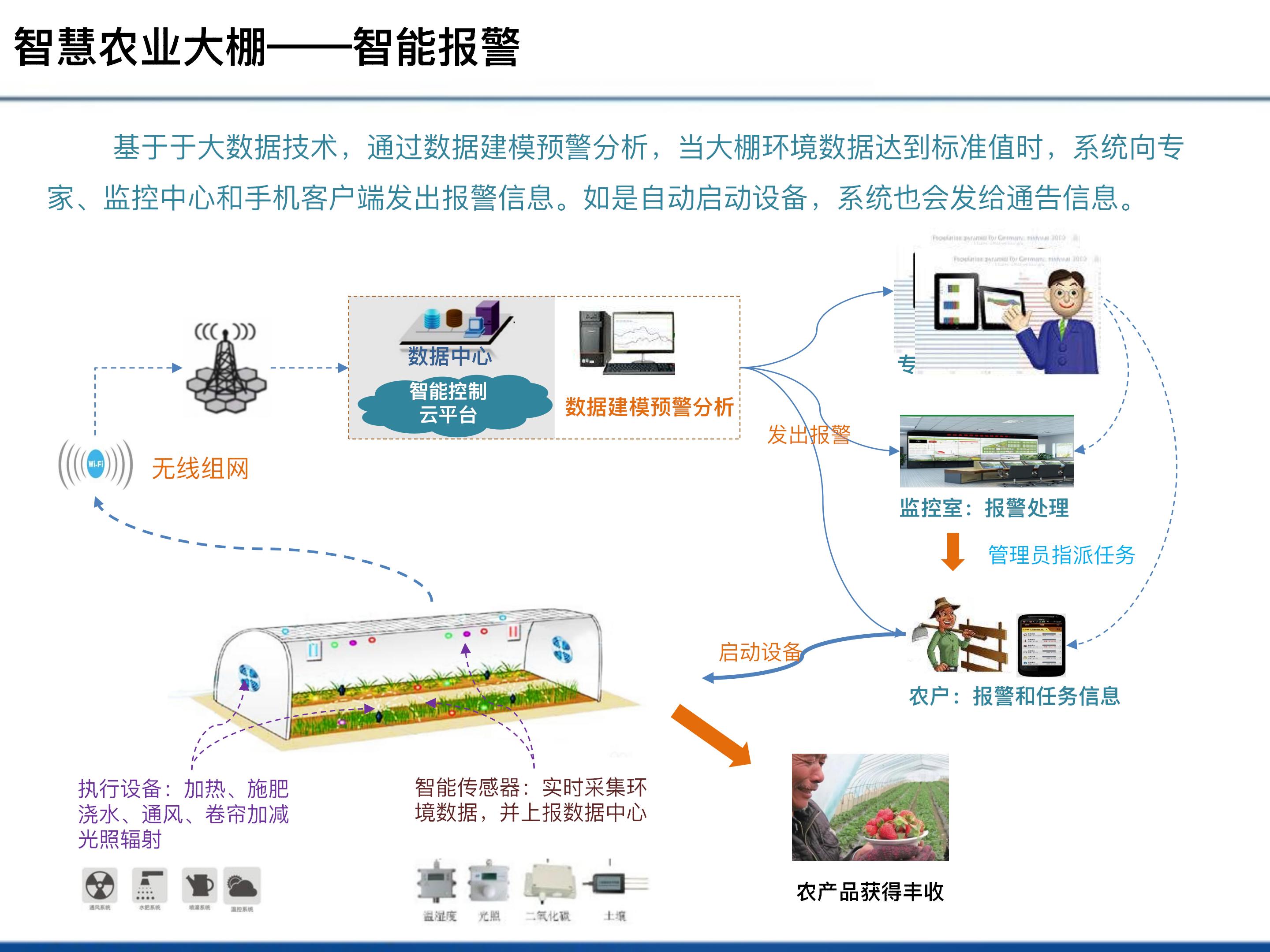 智慧农业建设方案图片,智慧农业建设项目