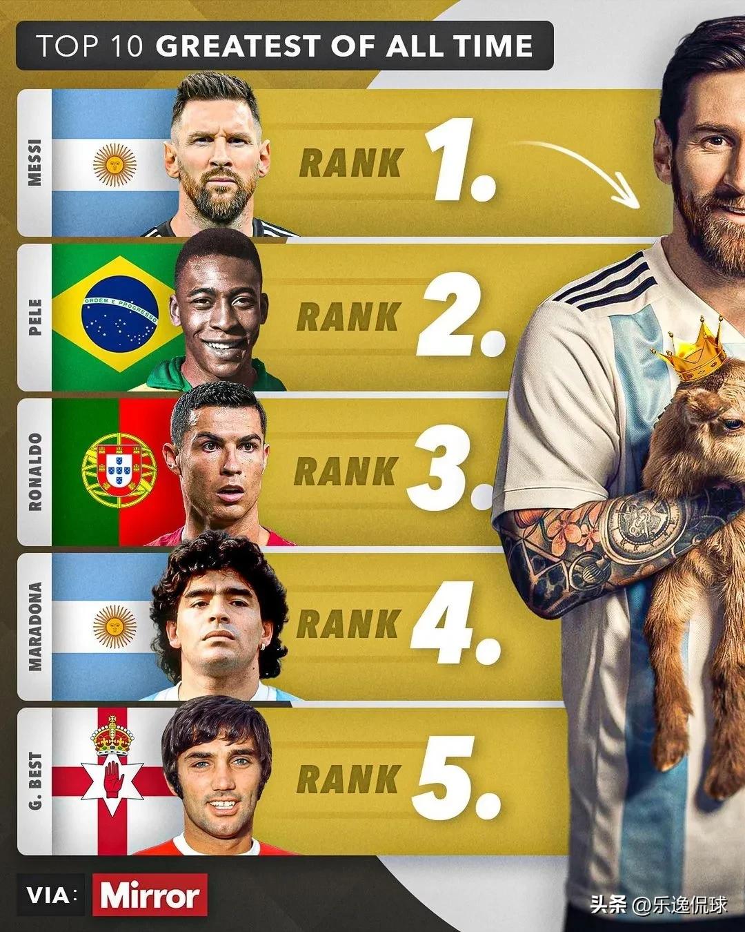 梅西十大进球球迷反应,球迷评选第一帅阿根廷