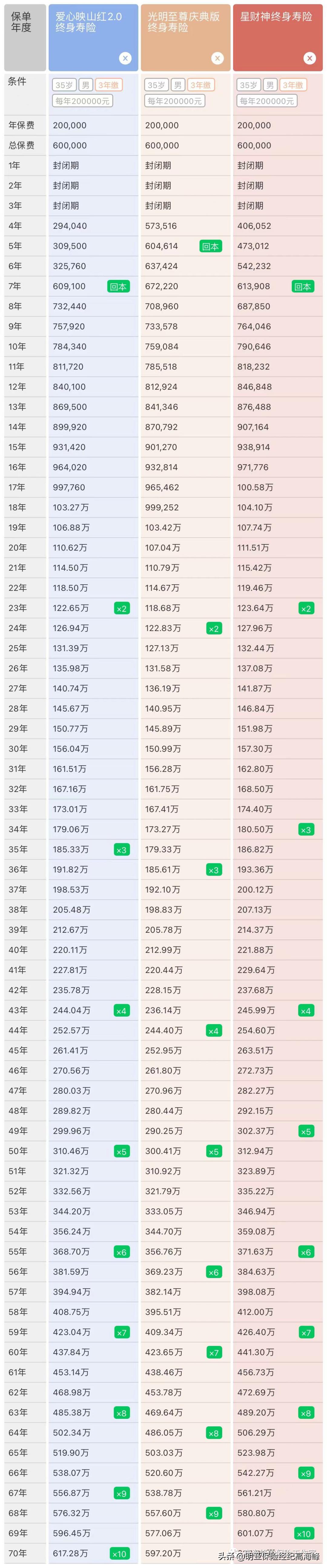 短期缴费王:星财神增额寿险分析
