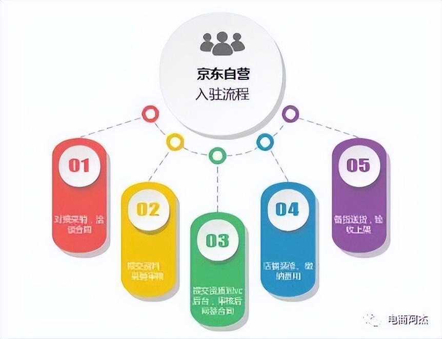 京东京喜自营入驻有什么条件,如何入驻京东自营库房平台