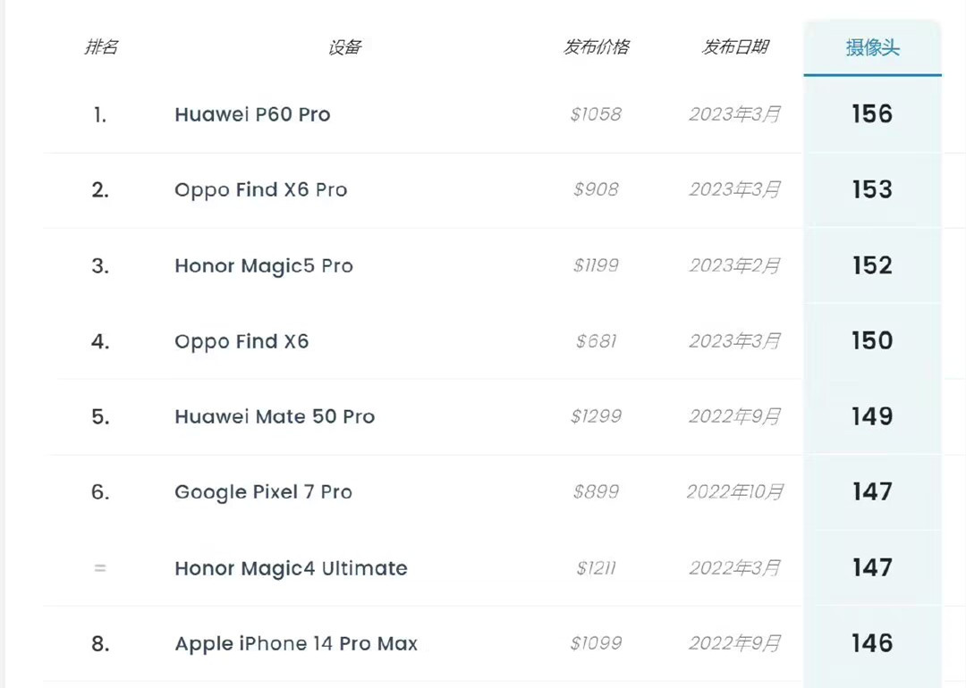 oppofindx6pro在dxo排名,oppofindx6prodxo第一名