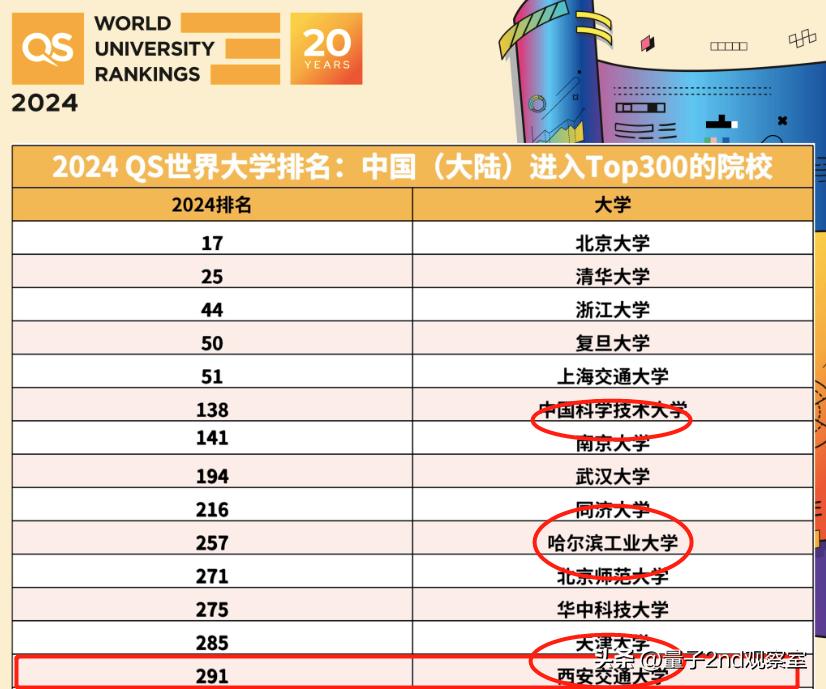 qs排名2024大学排名一览表,2024qs大学排名前100