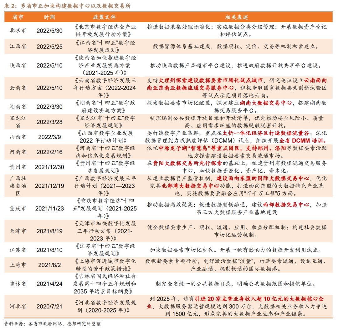 数据要素支撑数字化转型,数据要素投资逻辑