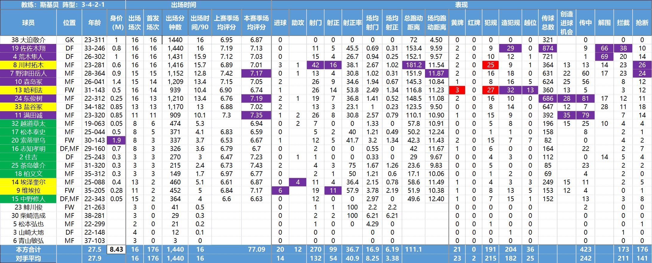 日职联球员,日职联最新数据
