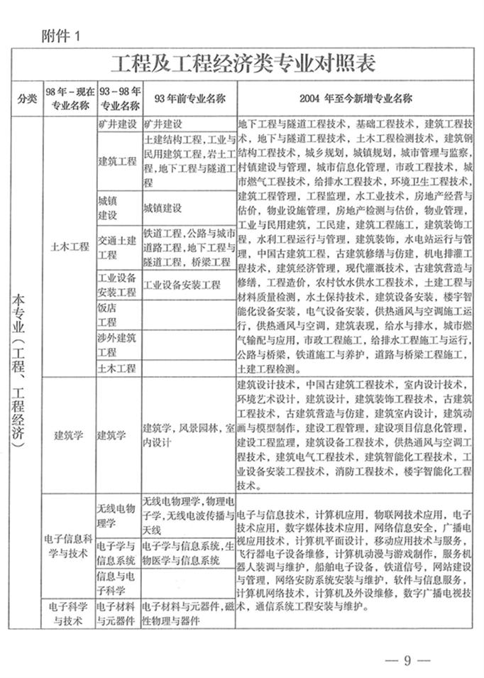 河南二建报名条件专业对照表,二建考试专业对照表怎么下载