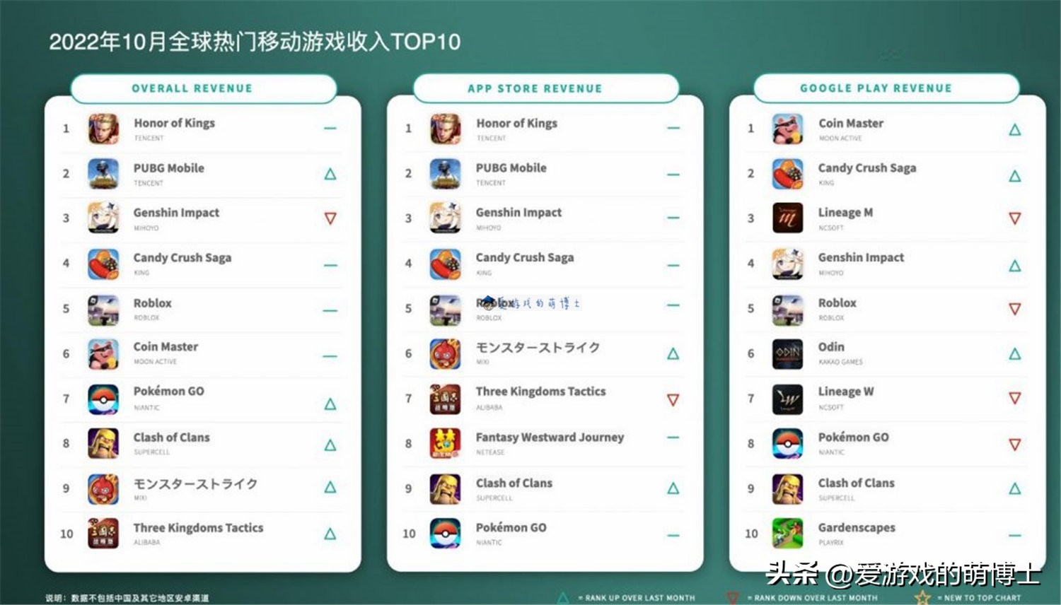 原神是目前最火的手游吗游戏推荐,原神排行榜前十手游10月