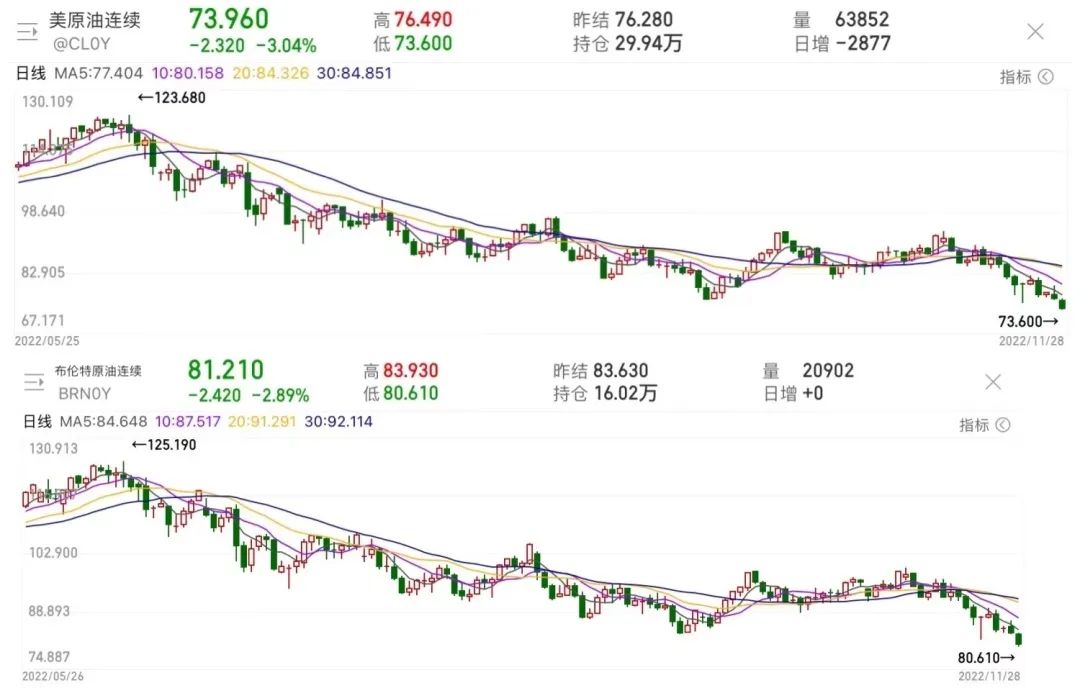 美国重启委内瑞拉原油开采，原油重挫超5.5%，高盛：仍看好原油