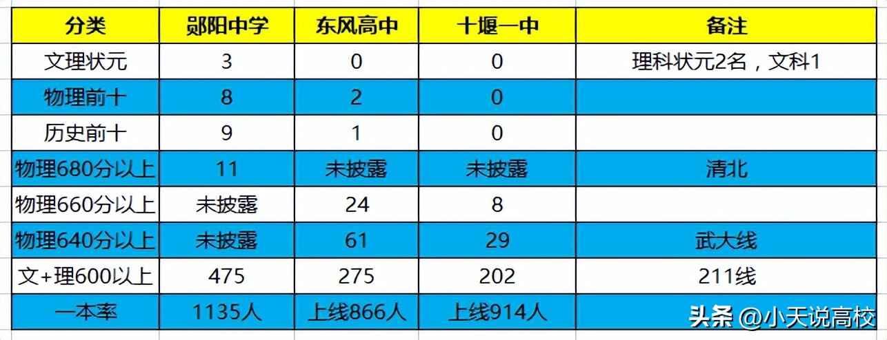 十堰郧阳中学2018高考,郧阳中学今年高考名单