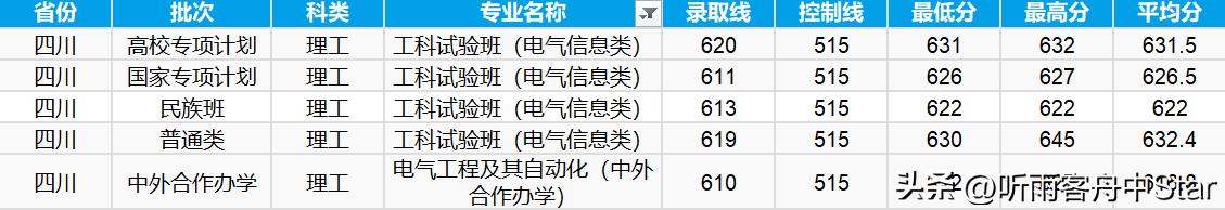 2020四川电网第二批录取院校排名,四川电网录取院校专业排行榜