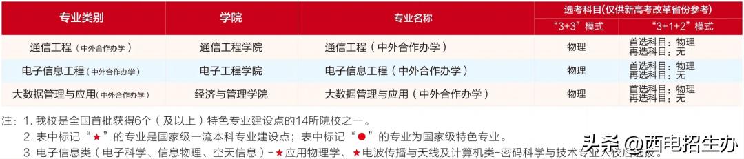 西电中外合作办学分数线,西电中外合作办学2023录取分数线
