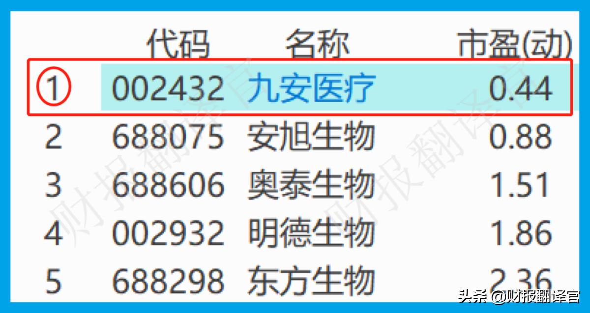 A股赚钱能力排名第一，Q1业绩大涨375倍，利润率高达82%