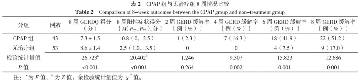 持续气道正压通气疗法cpap,持续气道正压通气治疗缺点