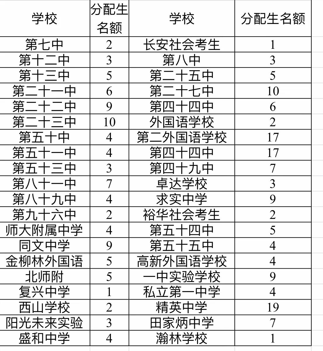石家庄二中给各学校的分配生,石家庄二中分配生普通班