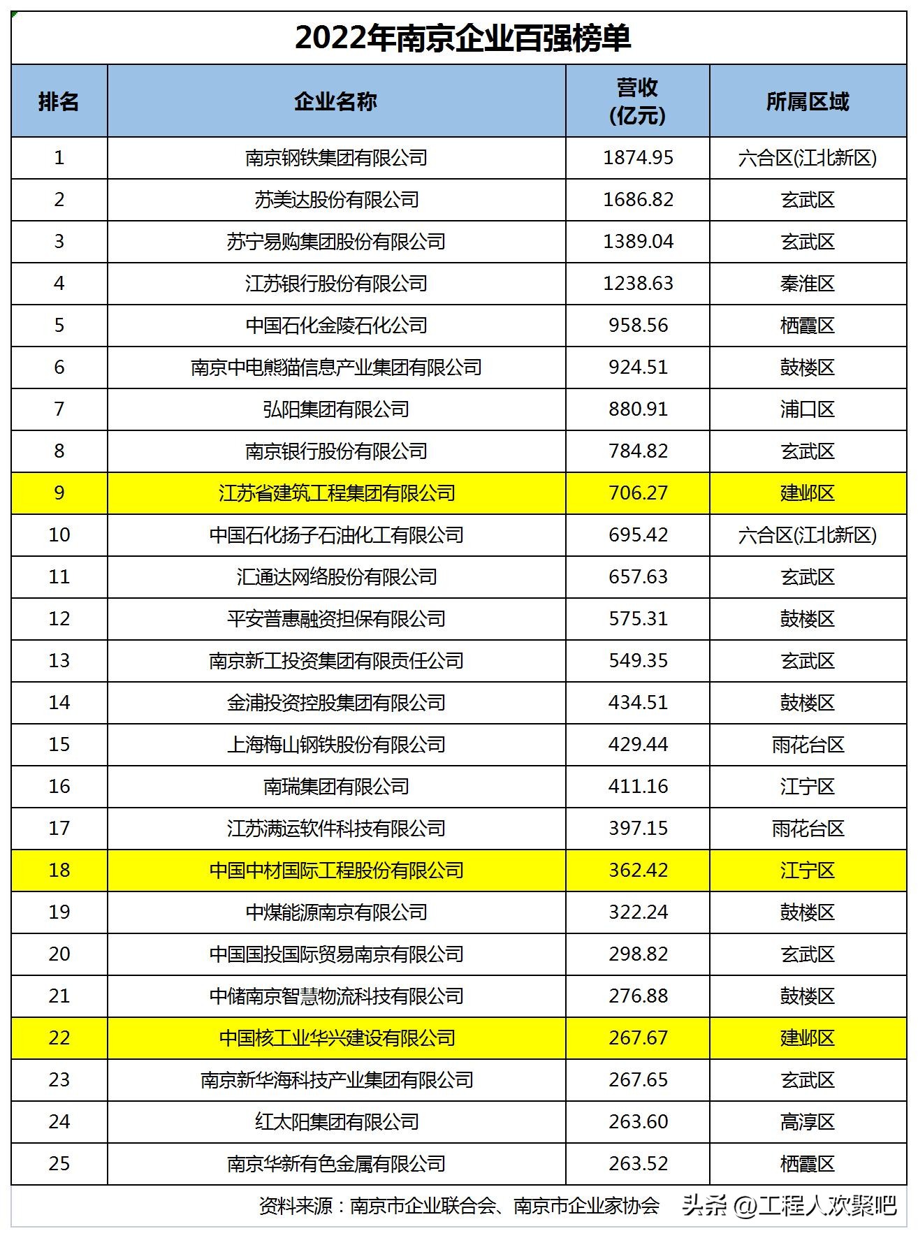 南京百强企业2021,2020南京百强企业榜单
