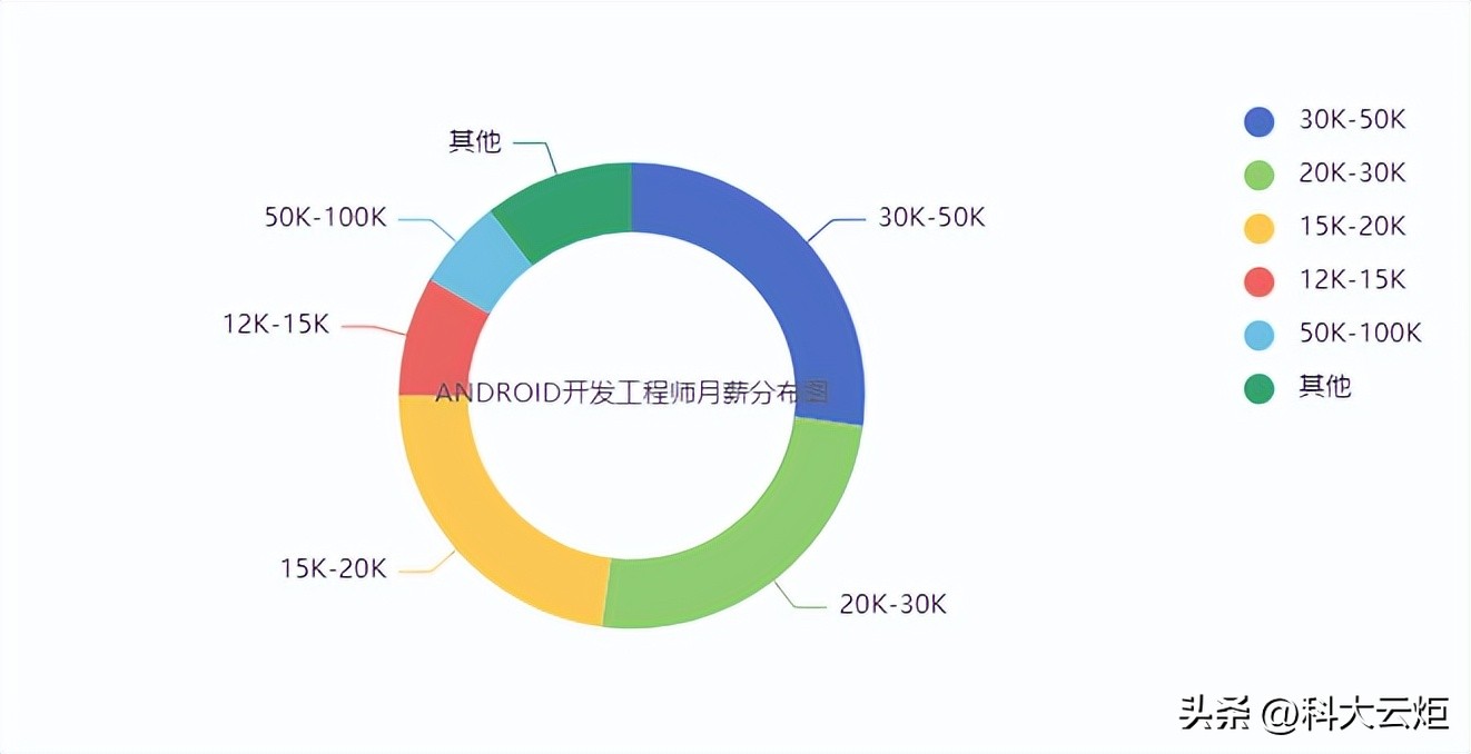 Android移动开发前景及就业情况统计