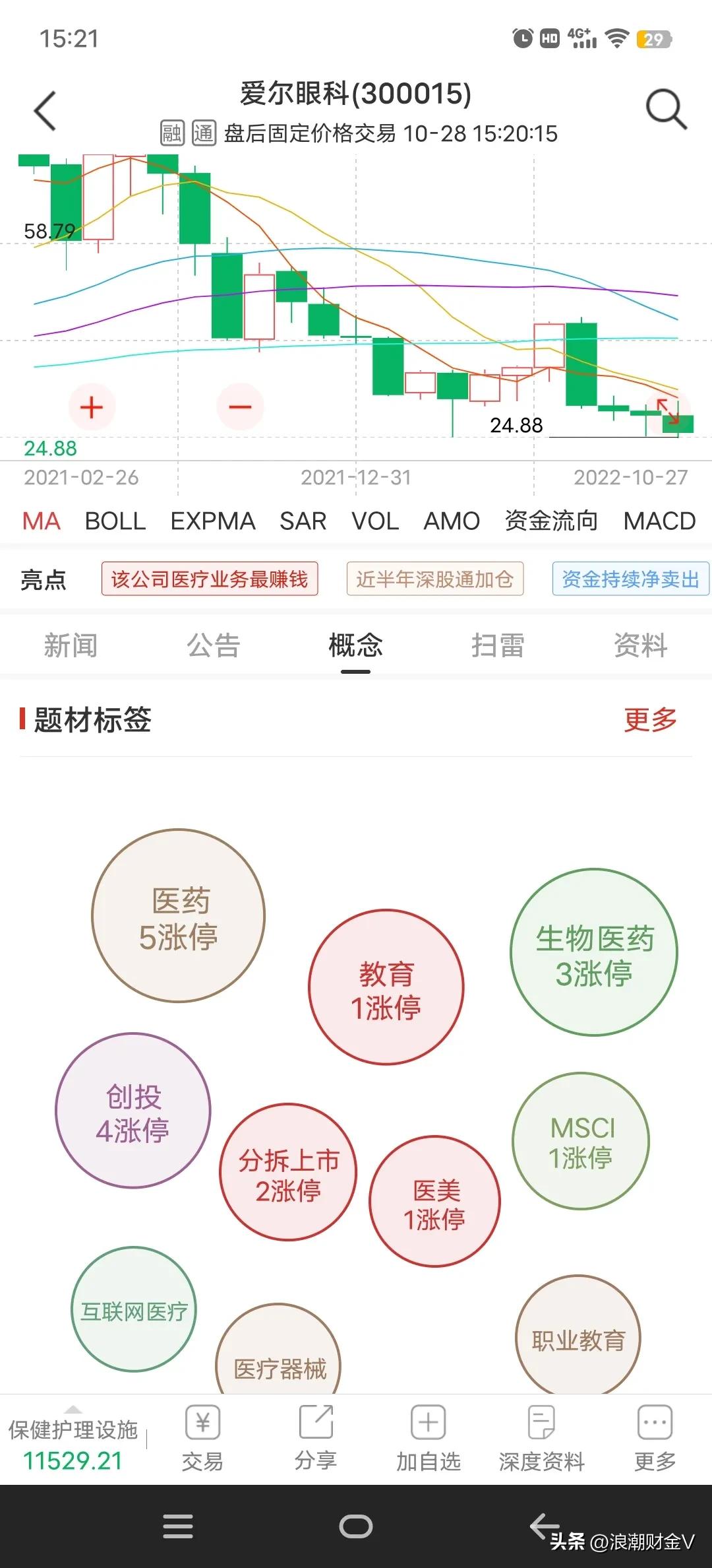 爱尔眼科这个股票为什么一直跌,股票爱尔眼科下半年的趋势如何