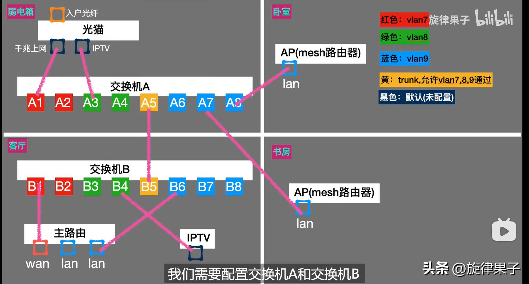 交换机的三种vlan划分方法,家用交换机配置教程五口