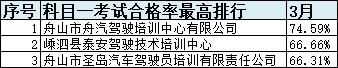 浙江省十大驾校排名,浙江驾培学时造假如何处罚