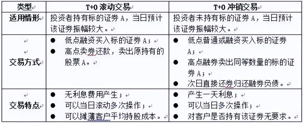 融资融券t+0模式利息怎么算,融资融券t+0交易技巧