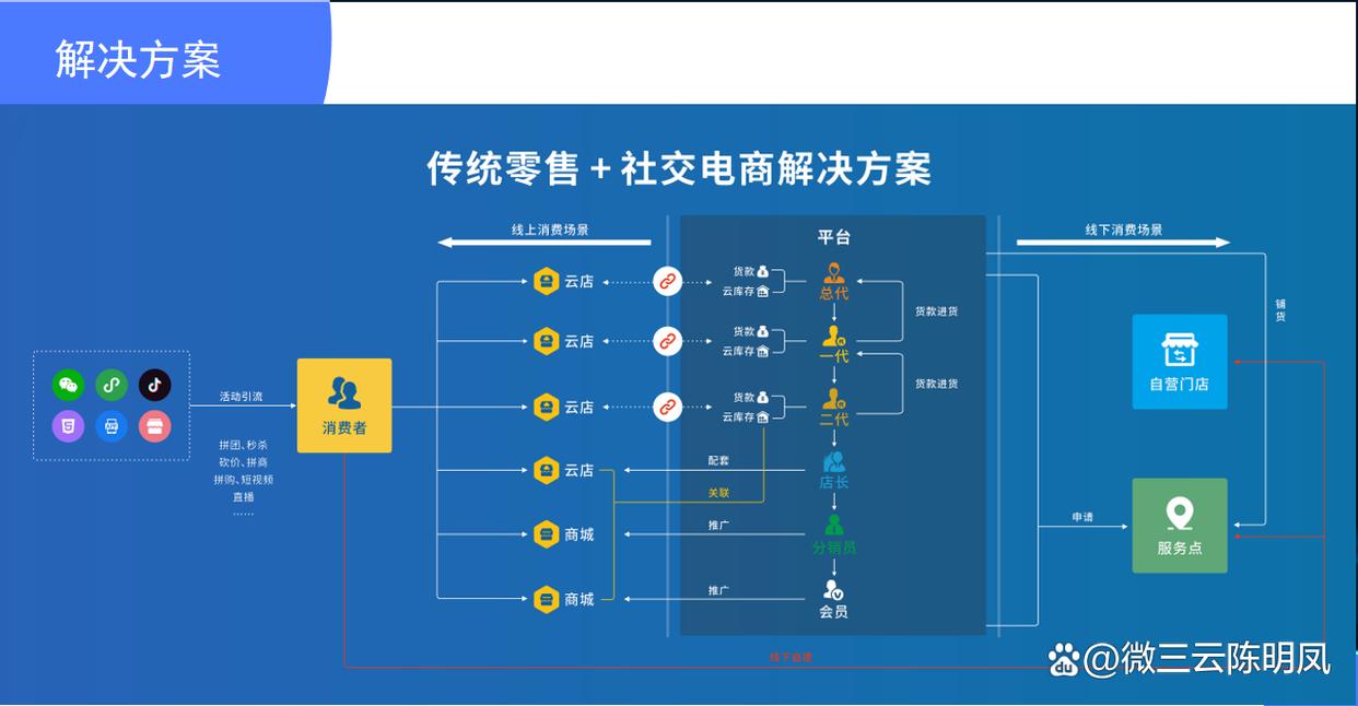 代理商的盈利模式都有哪些,代理商生意模式有哪些