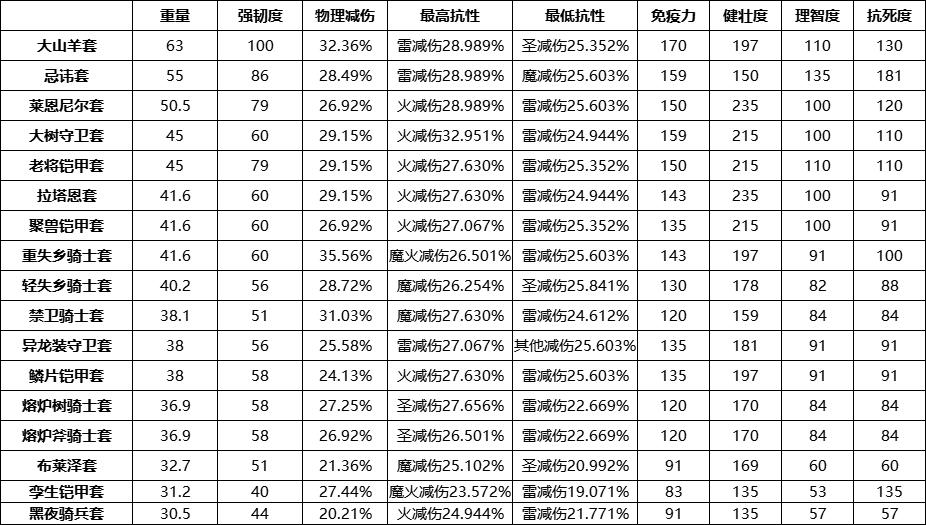 艾尔登法环骑士铠甲在哪买,艾尔登法环天空之城聚兽铠甲