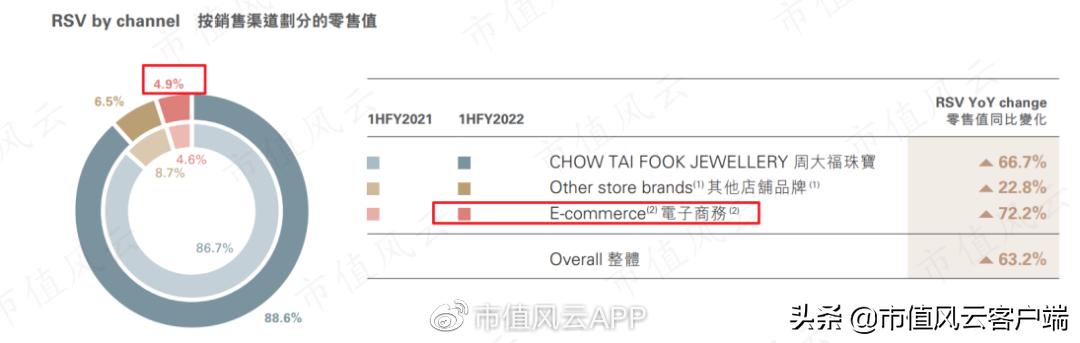 周大福周生生周大生傻傻分不清！珠宝行业现农村包围城市真香定律