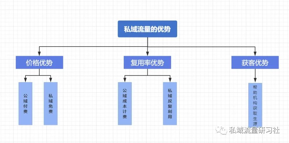 私域流量到底有多厉害,私域流量一直都在为什么今年火了