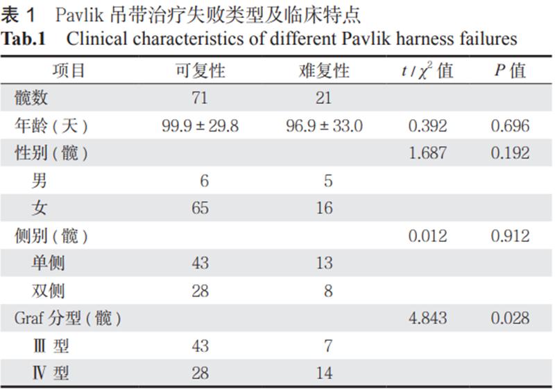 pavlik吊带需要手法复位吗,pavlik吊带戴了有什么后遗症
