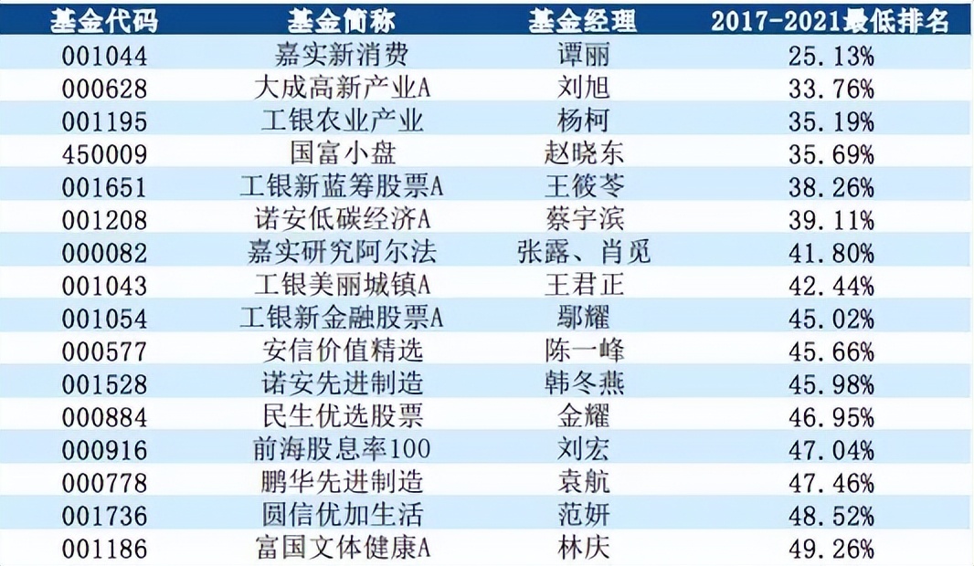 长期稳定的基金推荐,介绍四只既能涨又抗跌的基金
