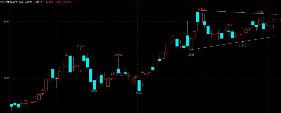 棕榈油期货有上涨空间吗,棕榈油价格上涨还是下跌