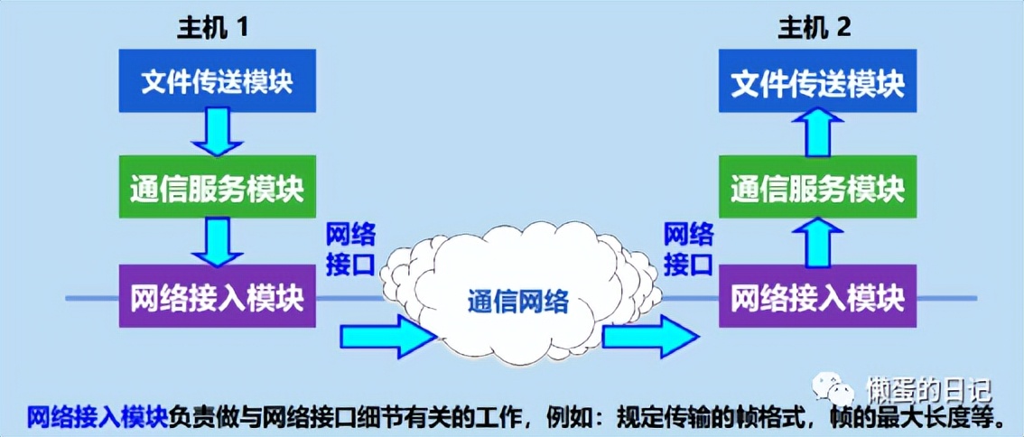 计算机网络技术三级必考知识总结,前端需要掌握的计算机网络知识