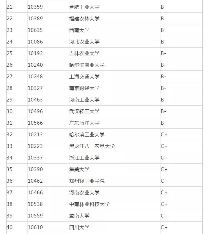 考研食品工程专业的综合类学校,浙江大学食品科学与工程考研