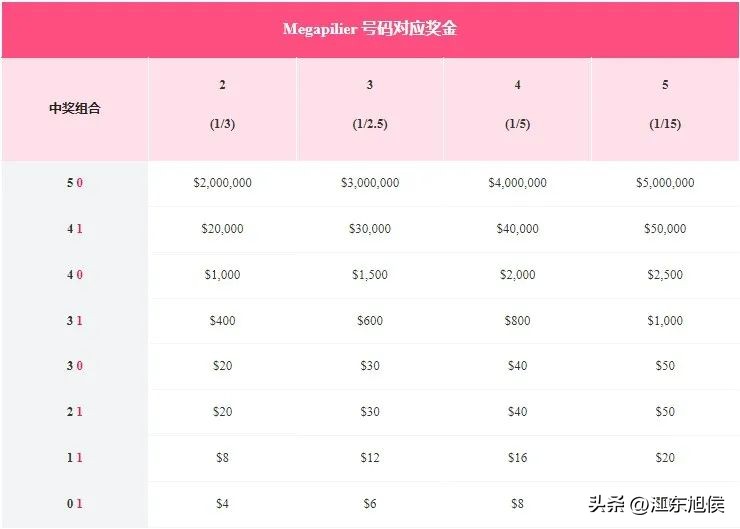 美国彩票超级百万奖项表,美国彩票最高中奖多少亿