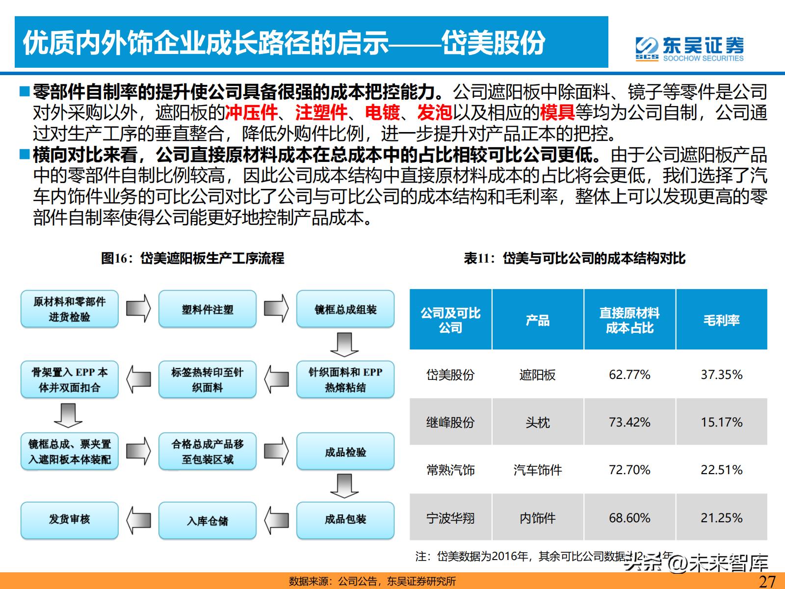 汽车零部件产业链的研究报告,汽车内外饰行业
