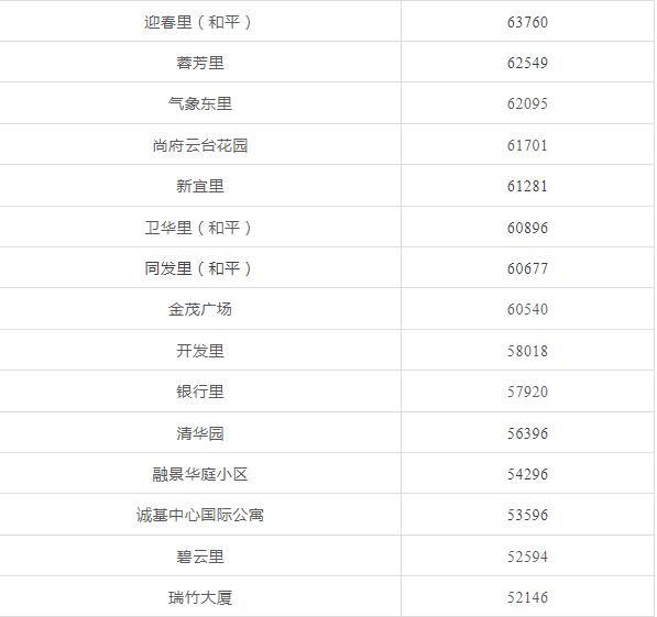 天津前十年房价走势,天津房价全国房价排名