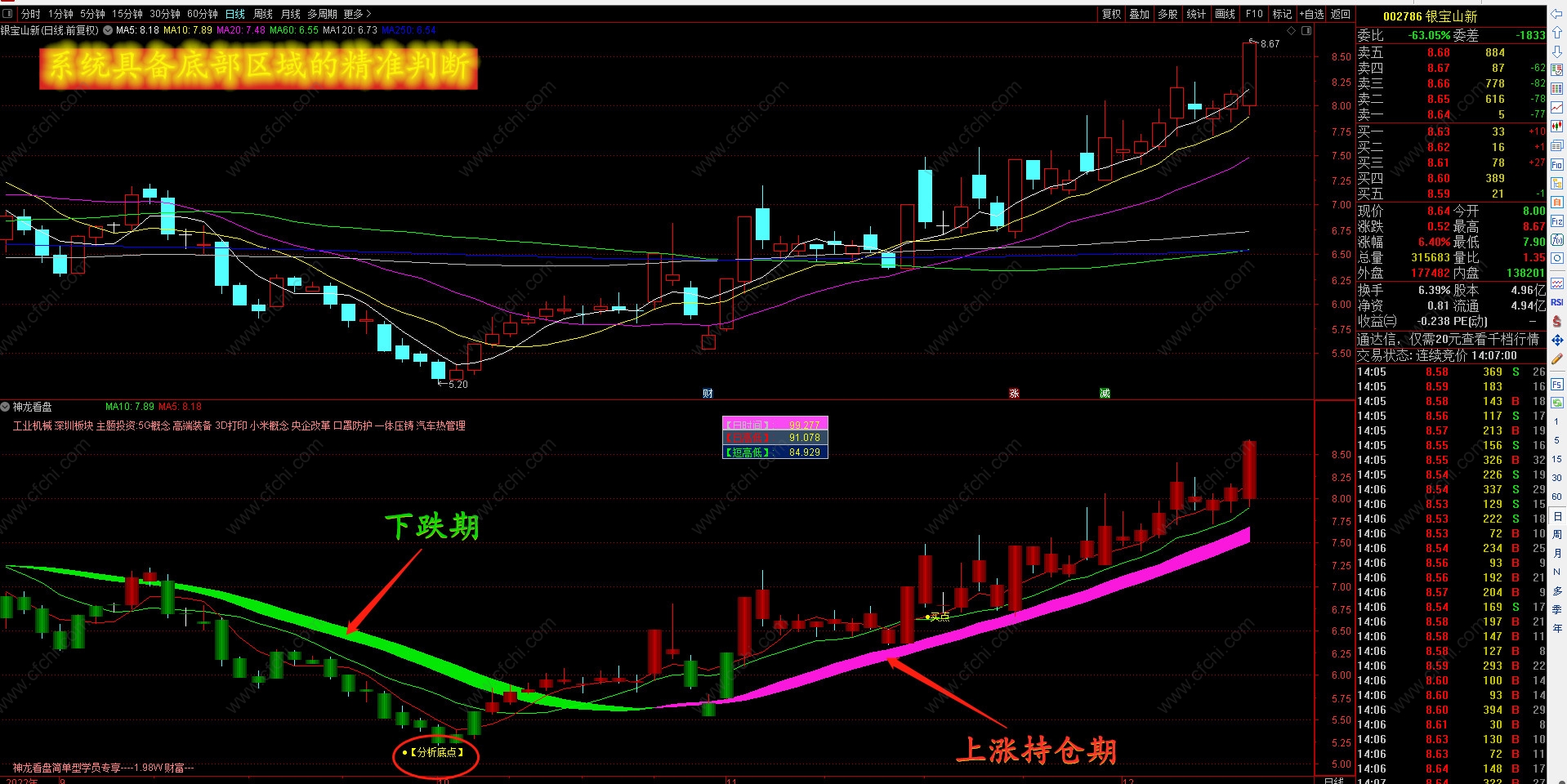【绿趋势红趋势】神龙看盘A版操作系统下跌趋势上涨趋势判断准确