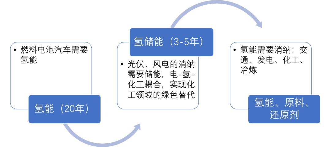 氢能汽车发展现状氢汽车发展趋势,如何发展汽车氢能源产业